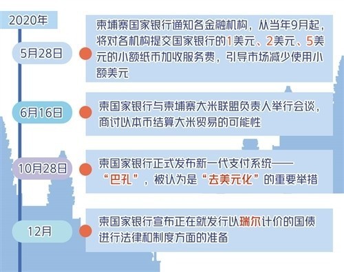 柬埔寨加速推進“去美元化”進程