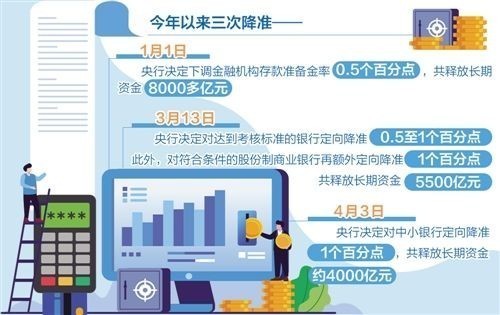 定向降準首批資金落地 逆周期調(diào)控仍有空間